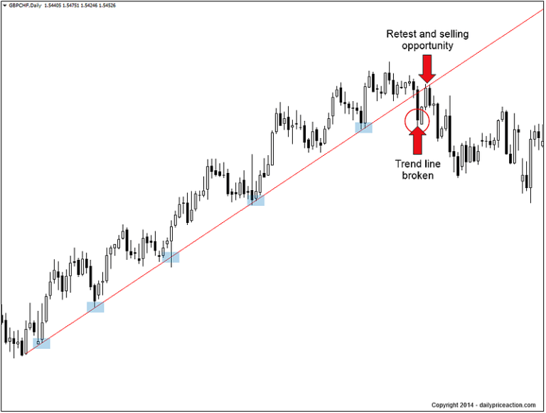 The Importance of Trend Line Analysis in Forex Trading